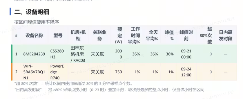 设备功耗排名与峰值时段